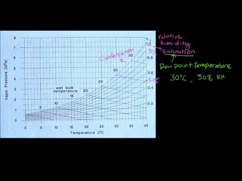 Vapor Pressure Deficit Chart