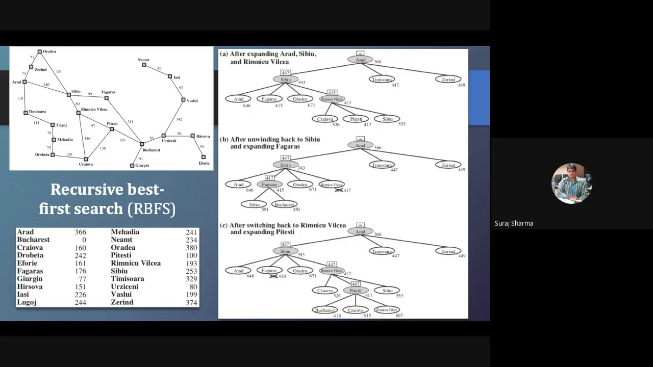 Recursive Best First Algorithm Example - YouTube