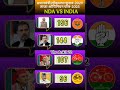 2029 Election Shock!Congress 144 Seats? BJP 196? Latest 2025 Opinion Poll ne sabko hilaya!