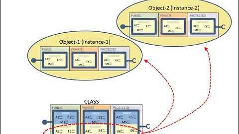 SAP ABAP Objects in OOPS (OO ABAP)