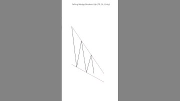 #117 Falling Wedge Linechart Pattern | Entry - TP - SL #shorts #fallingwedge