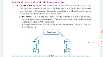 SYJC S.P Ch.9 Transfer of  securities under the Depository system (off market Trade) P.g.no 134