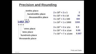 precision and rounding