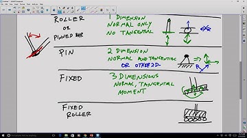 Static Equilibrium: Support Reactions