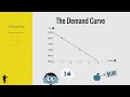 Demand Concepts and Effects