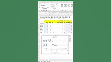 점 도표 그리기(3) #shorts  #데이터시각화 #정보디자이너ssen #점도표 #dotplot #excel  #DATAVISUALIZATIONINEXCEL