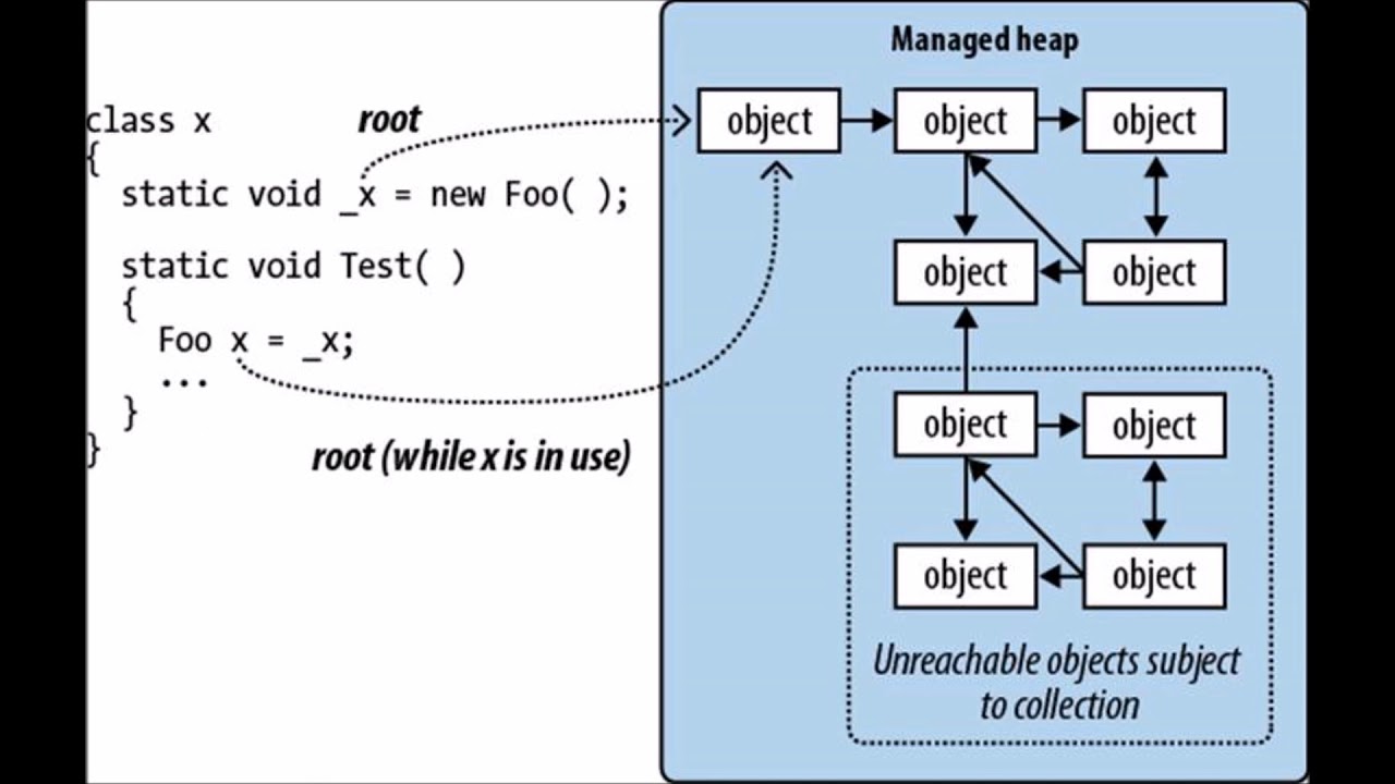 Cannot use object of type