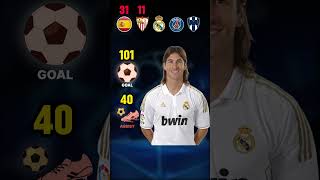 How many goals and assists does SERGIO RAMOS have? #lensabola