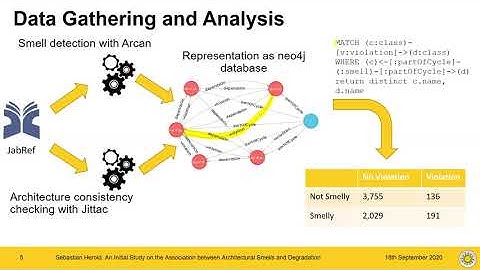 An Initial Study on the Association between Architectural Smells and Degradation