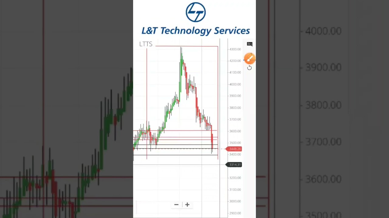 l & t technology share | Ltts share latest news | l&t technology share analysis | ltts share