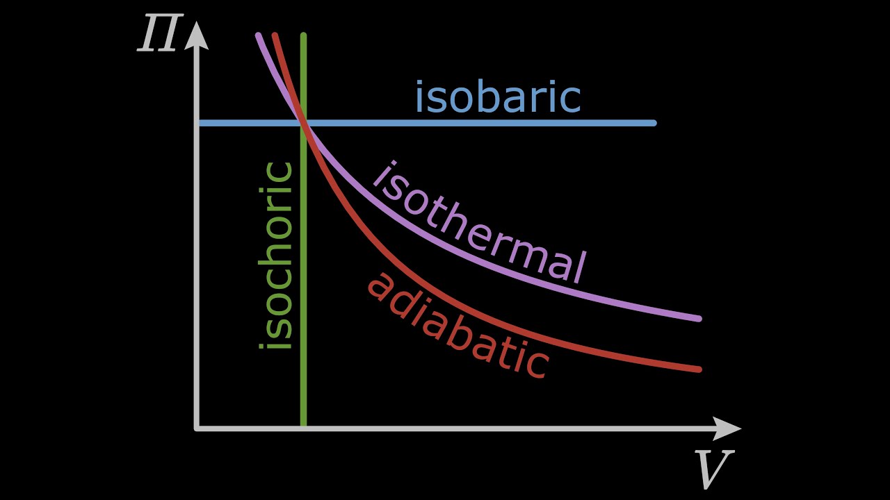 Isobaric, Isochoric, Isothermal, Adiabatic?