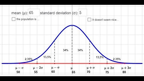 Normal Distribution in Geogebra