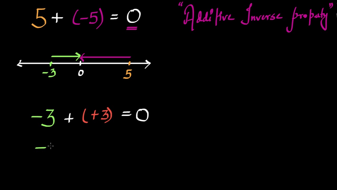 Inverse property of addition (Hindi) YouTube