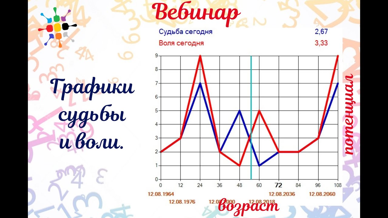 Нумерология графика судьбы. График судьбы и воли нумерология. График жизни. График судьбы и воли по дате рождения. Графики жизни по дате рождения.