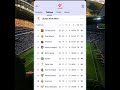 Classement LaLiga d'Espagne 2025/2026 (J32) ⚽📊 #actufoot #foot #football #sports #shorts