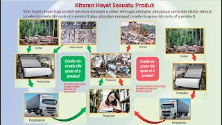 kitar hayat produk