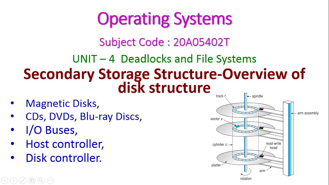 Secondary system. Multilayers structure of os. The structure of the operating Memory for Subtraction with normalization. Disk Size Reddit.