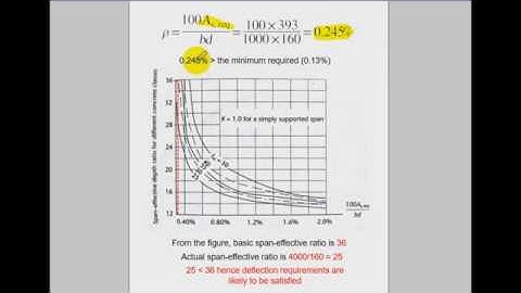 Simply Supported One-Way Slab Design To EC2