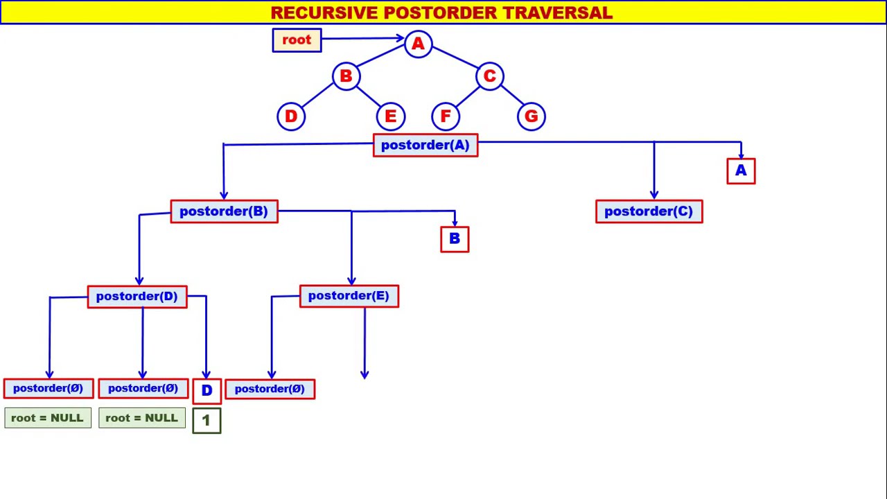 Trees - Video 8 - Recursive Postorder Traversal - YouTube