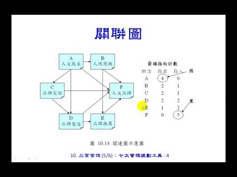 Ch 10 品質管理 5 6：七大管理規劃工具