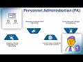 What is SAP Human Resources? | SAP HR Training | SAP HR Tutorial