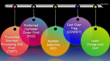 Priority Scheduling | Definition | Single Criterion priority sequencing rules | Learn for Dreams
