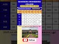 Mahendra engineering college #namakkal#top college #admission open#trending#viral#placement #cutoff