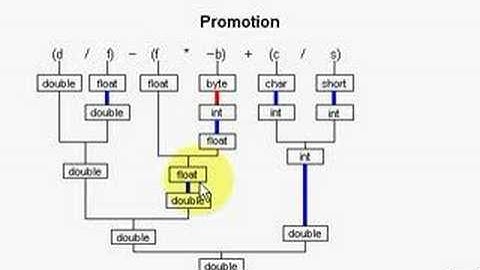 Java Tutorial 2.8 Operators Part 8/15 - promotion example.
