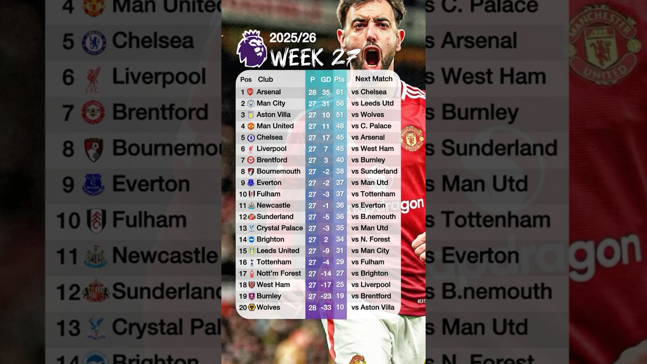 English Premier League Table Standings updated today 23rd February 2026