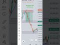 Banknifty chart performance//#chartpattrens #stockmarket #banknifty #shorts #trading #motivation