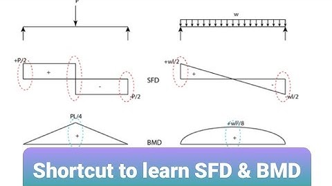 Exam Se Ek din पहले Yaha SFD BMD ki Short Tricks Jaroor dekh ke jaaye #sscje#ddaje #ukpsc_je
