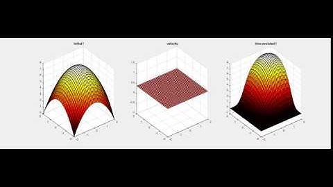 Solving 2-dimensional advection equation using CIP method