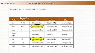 ADLC - Senior High Math: Converting Units using Unit Analysis