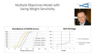Multiple Objective Model with Sensitivity to Weights