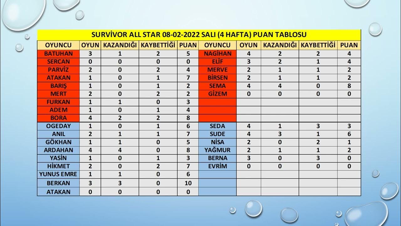 Survivor 2022 All Star 08022022 Salı Ödül Oyunu Performans Tablosu. Kazananlar Ve Yardımcılar