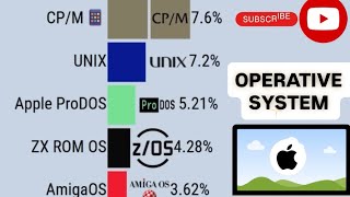 Most Popular Operative Systems 1985 - 2025