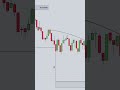 MMC Strategy Accuracy 🔥 Perfect Reversal Trade
