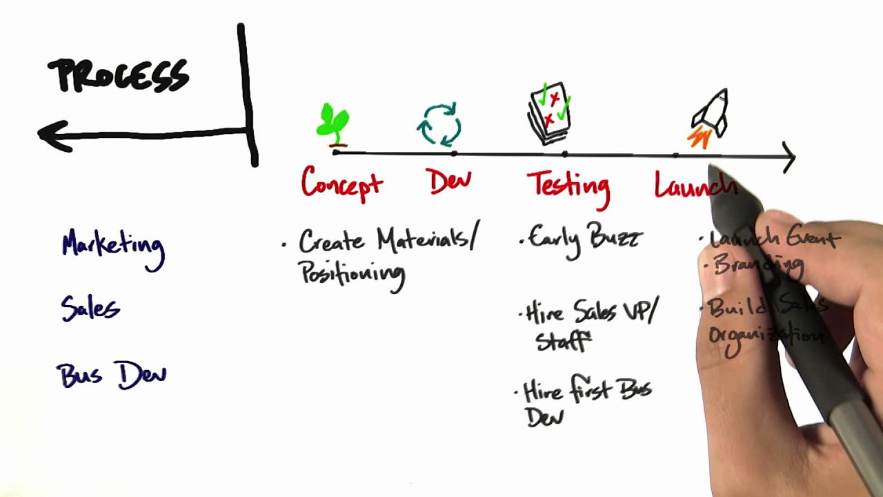 Update New Process - How to Build a Startup