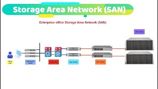 storage area network (san) | types of computer networking terms