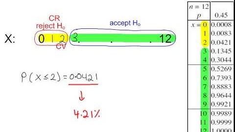 S2 - Hypothesis Testing - The Population Proportion p - The EXACT significance level - Example 4