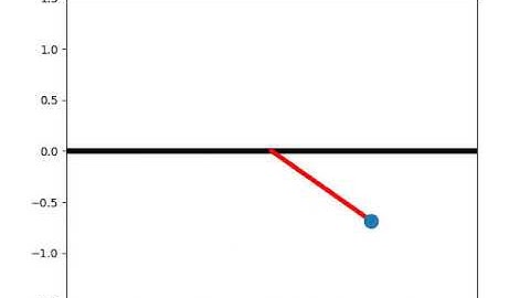 Simple Pendulum Simulation | Second Order ODE | Python