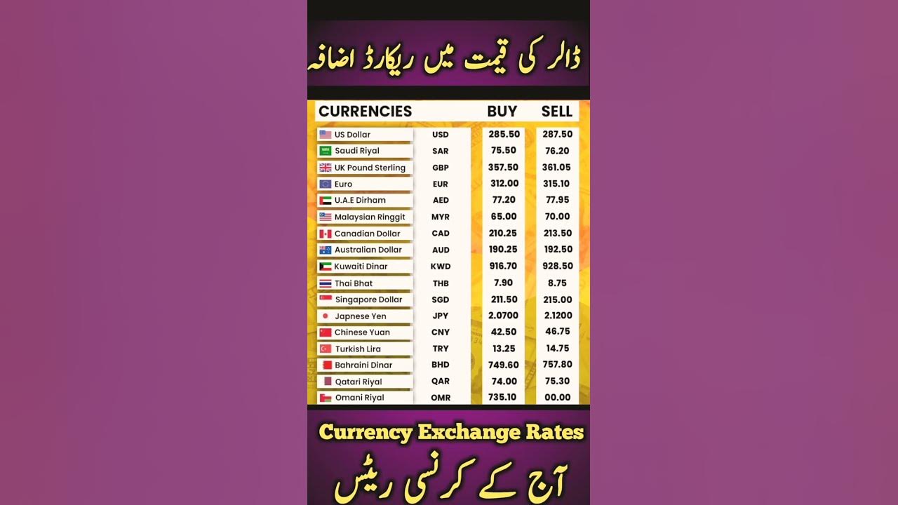 rupee-edges-closer-to-300-with-more-losses-against-us-dollar-today