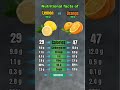 Lemon Vs Orange Nutrients Facts