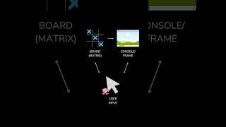 Simple TicTacToe #java #javaprogramming #programming #program #programmer #games #game screenshot 5