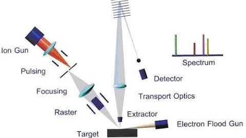 ToF SIMS Introduction Seminar