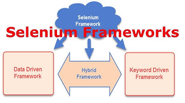 Selenium Frameworks|Selenium Tutorial for Beginners|G C Reddy|
