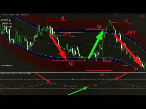 95%Profitable Intraday Forex Trading System | Successful Intraday Trading Strategies For Beginners