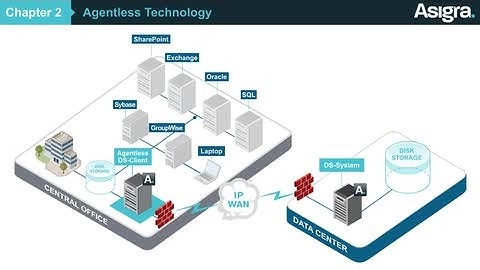 Asigra: Chapter 2 – Agentless Technology