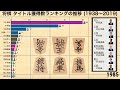 将棋 タイトル獲得数ランキングの推移 (1938-2019)【動画でわかる統計・データ】
