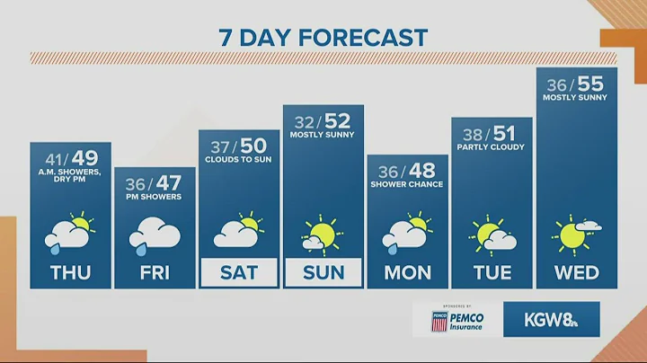 KGW Forecast: Sunrise, Thursday, Feb. 3, 2022